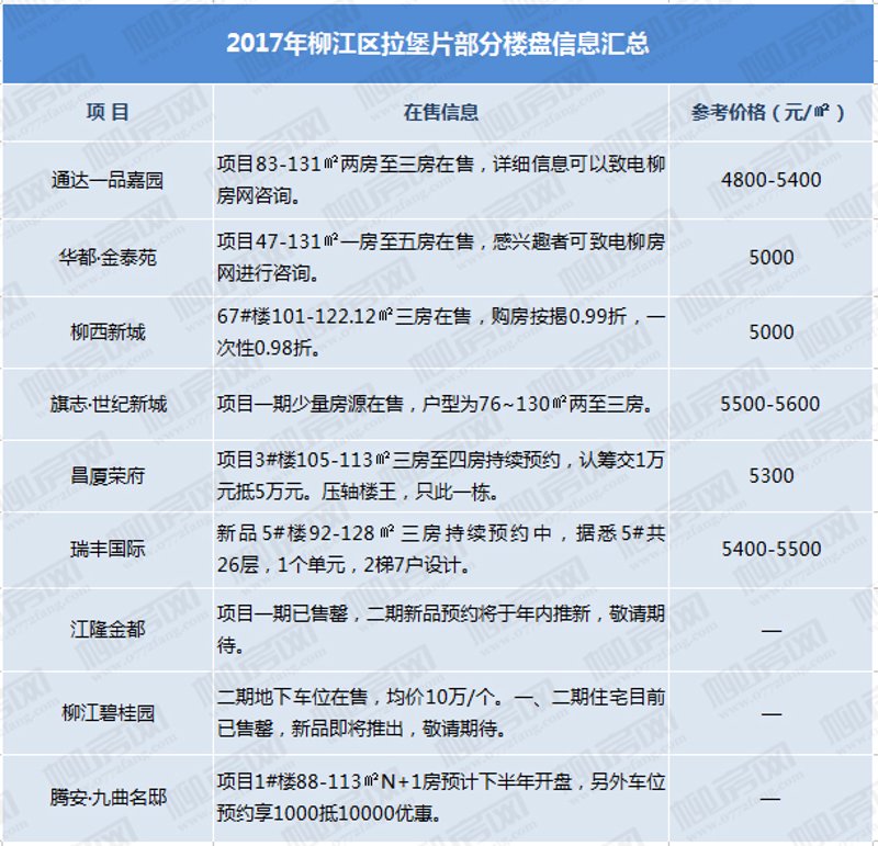 楼盘信息
